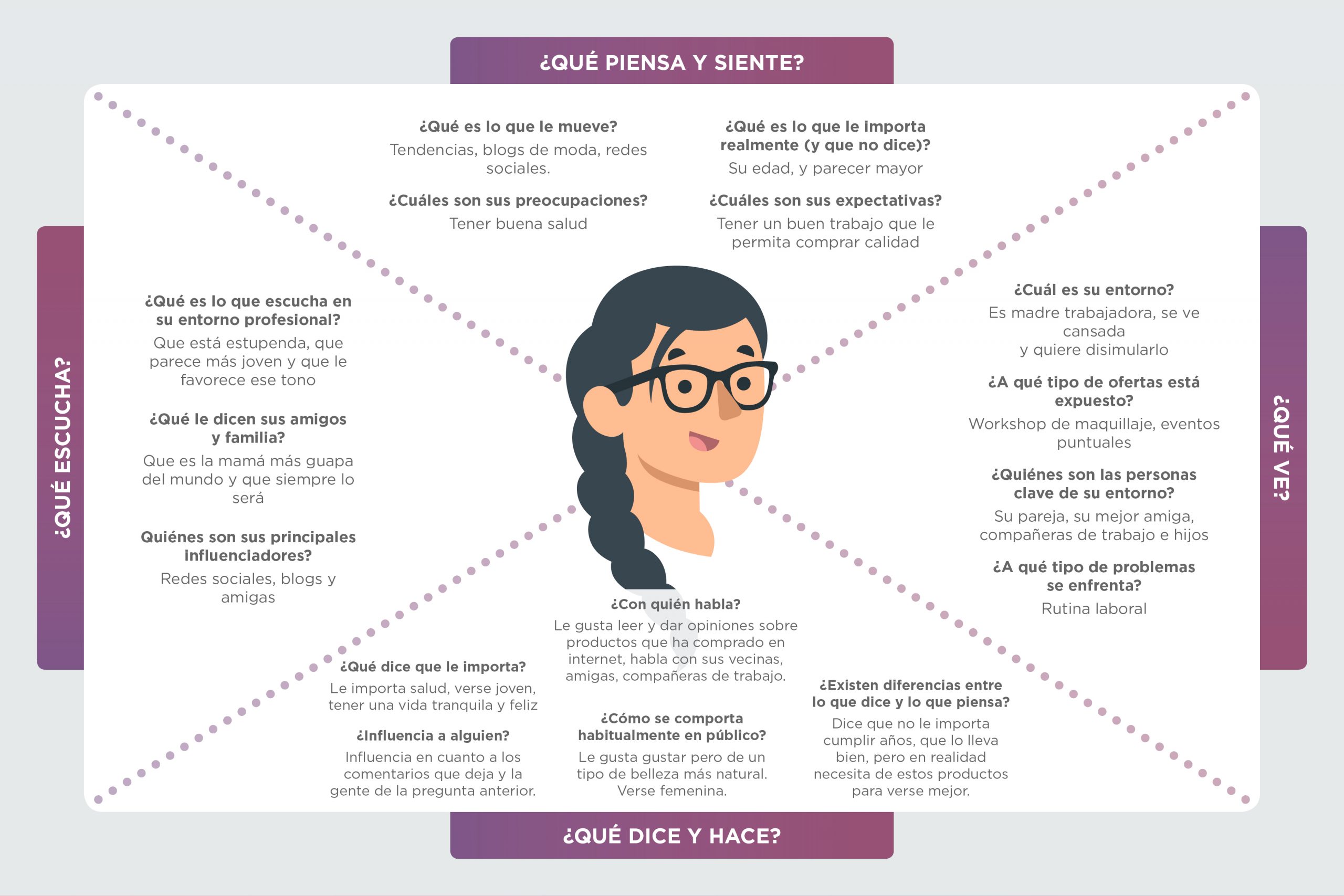 Empathy map